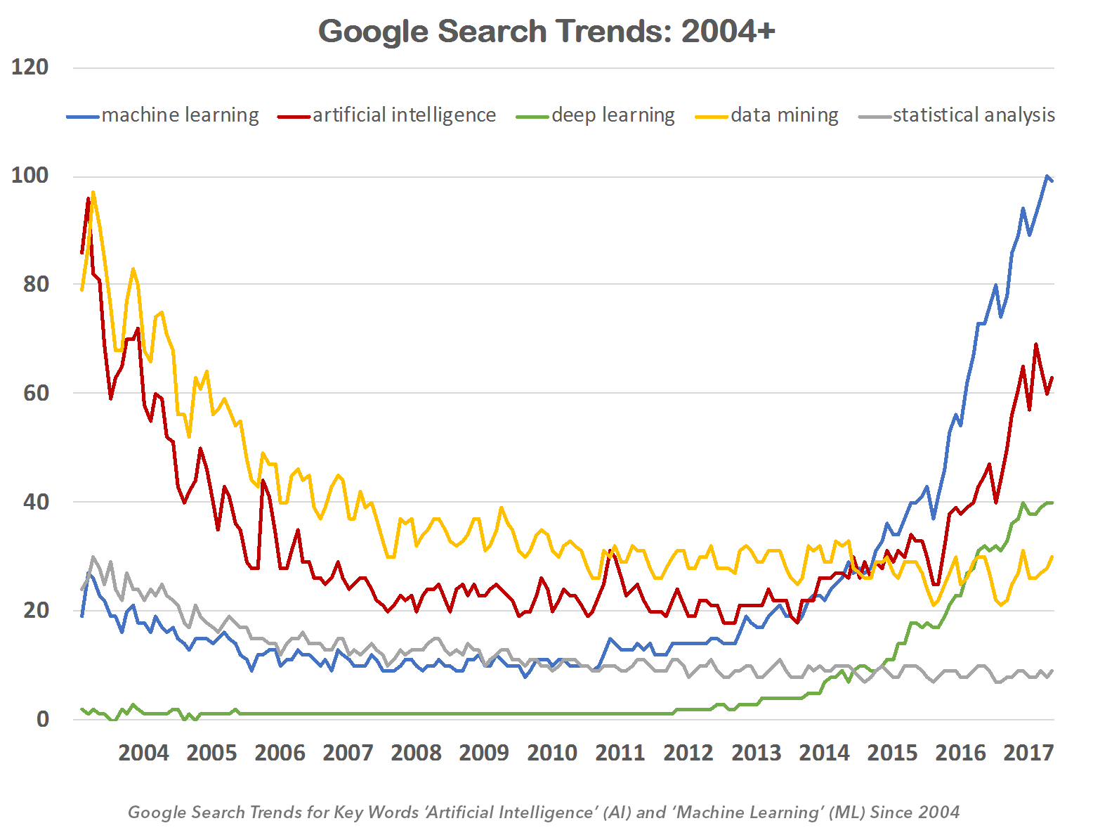 Google Search Trends: 2004 +